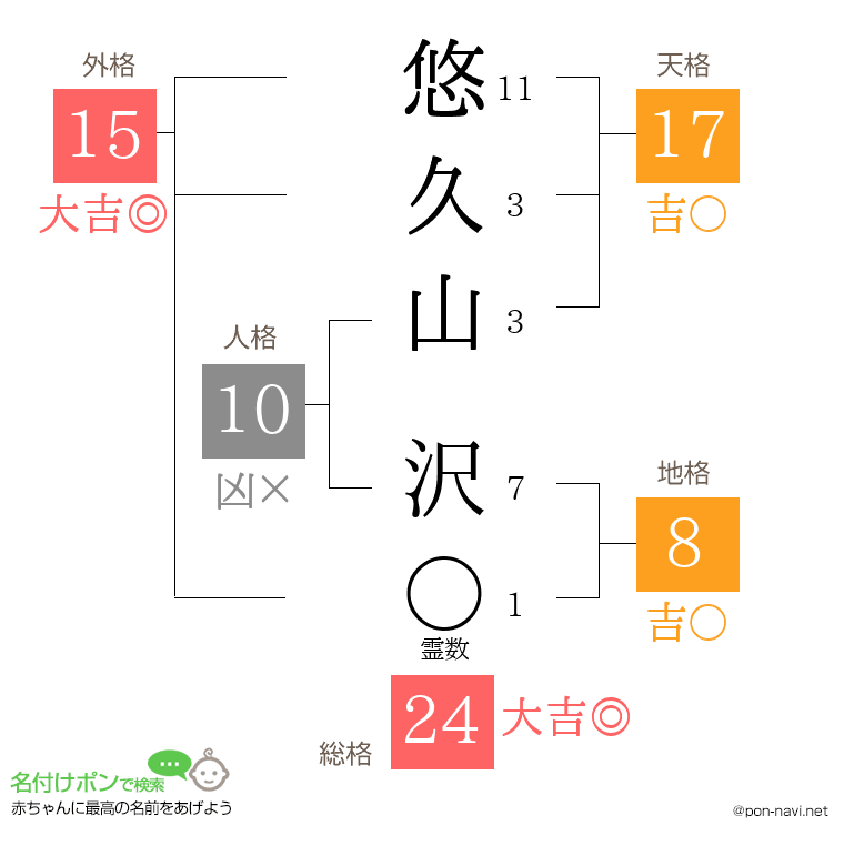 悠久山 沢さんの姓名判断結果