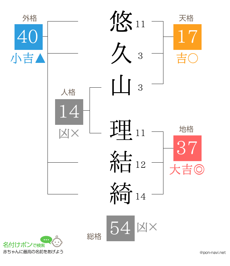 悠久山 理結綺さんの姓名判断結果