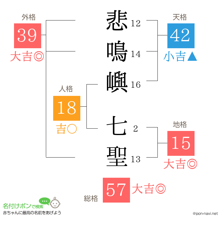 悲鳴嶼 七聖さんの姓名判断結果
