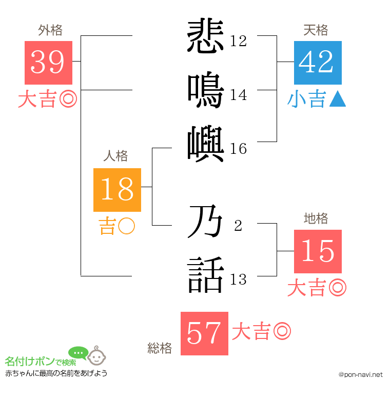 悲鳴嶼 乃話さんの姓名判断結果
