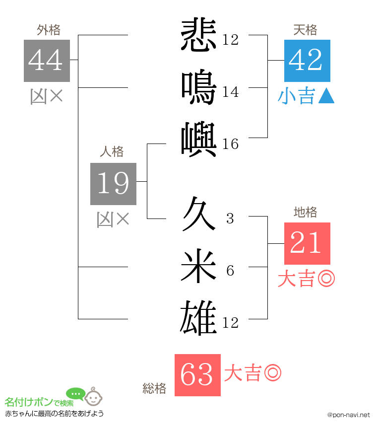 悲鳴嶼 久米雄さんの姓名判断結果