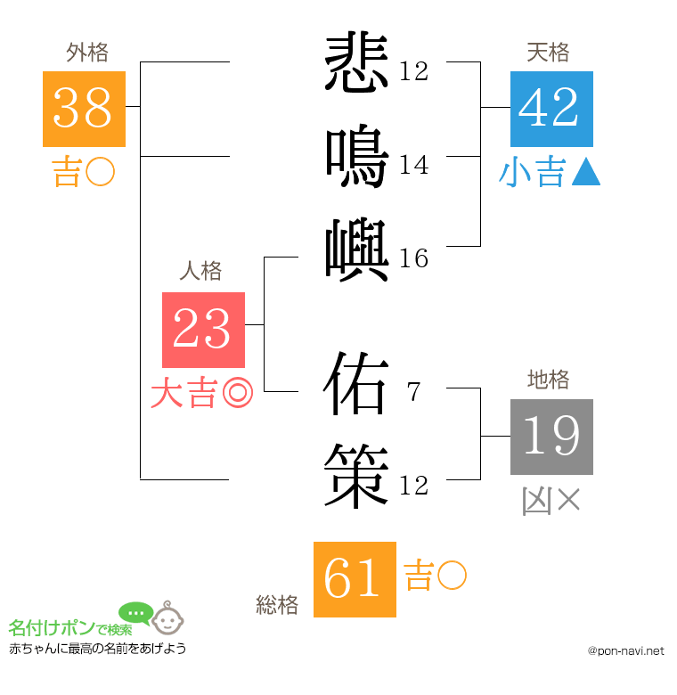 悲鳴嶼 佑策さんの姓名判断結果