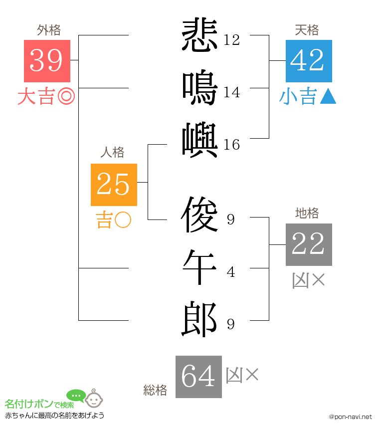 悲鳴嶼 俊午郎さんの姓名判断結果