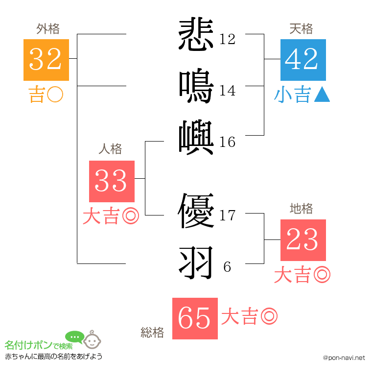 悲鳴嶼 優羽さんの姓名判断結果