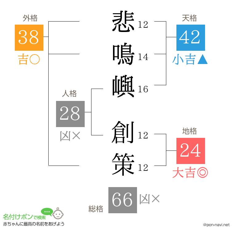 悲鳴嶼 創策さんの姓名判断結果