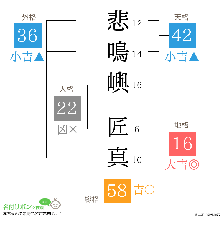 悲鳴嶼 匠真さんの姓名判断結果