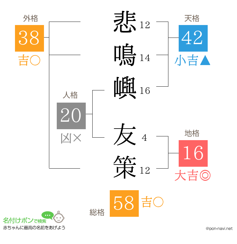 悲鳴嶼 友策さんの姓名判断結果