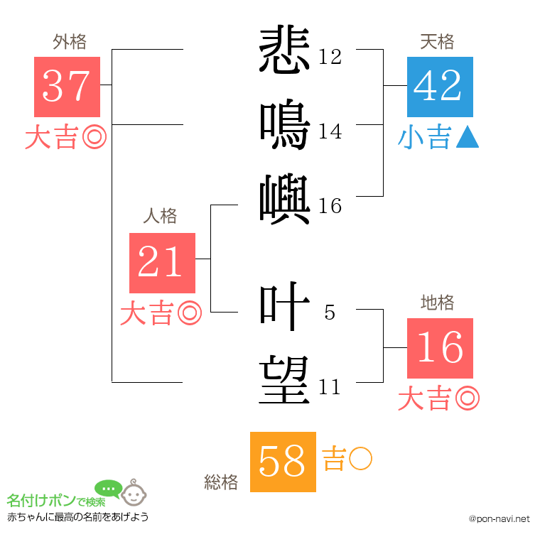 悲鳴嶼 叶望さんの姓名判断結果