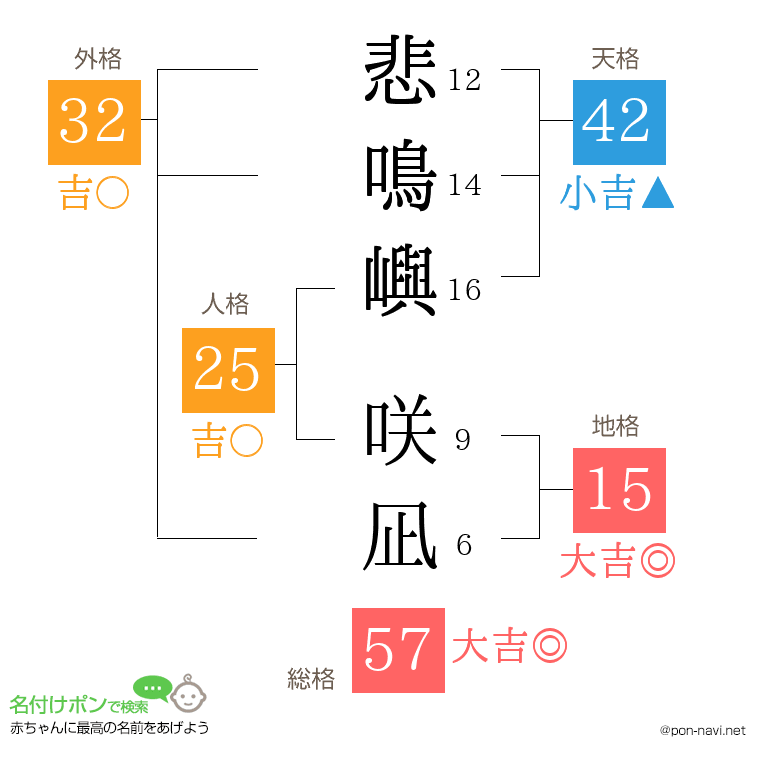 悲鳴嶼 咲凪さんの姓名判断結果