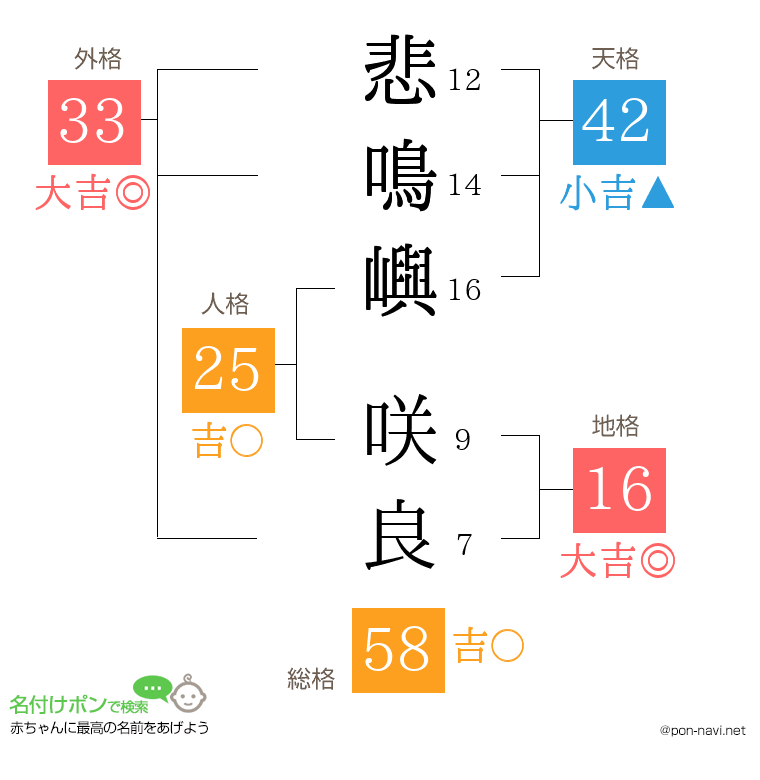 悲鳴嶼 咲良さんの姓名判断結果