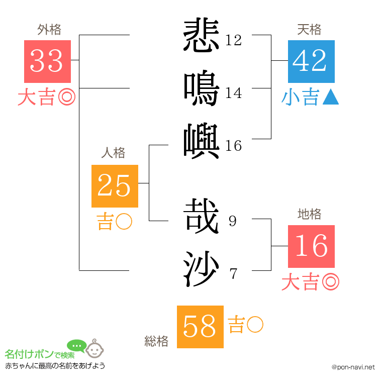 悲鳴嶼 哉沙さんの姓名判断結果