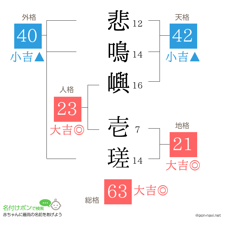 悲鳴嶼 壱瑳さんの姓名判断結果