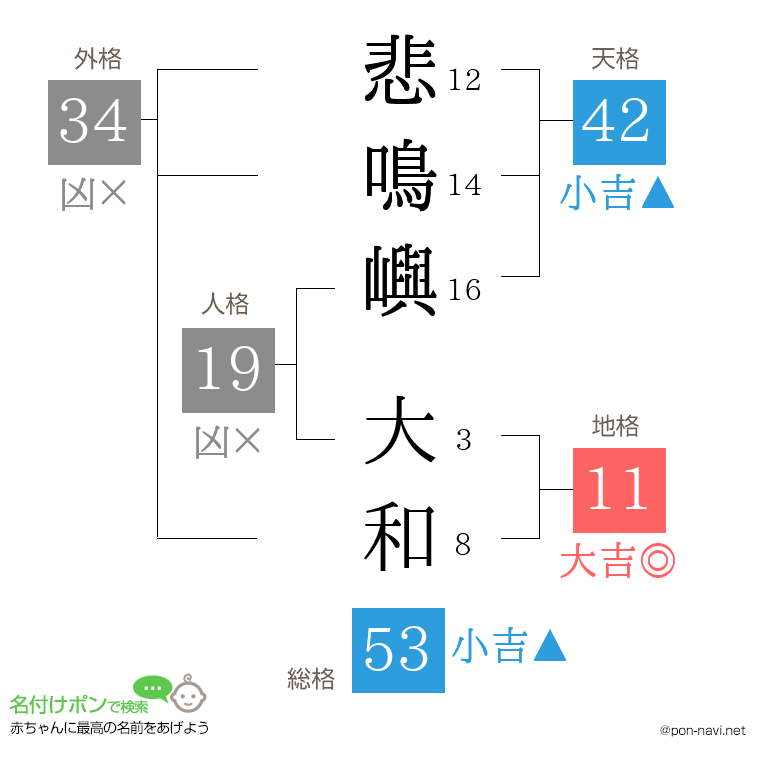悲鳴嶼 大和さんの姓名判断結果