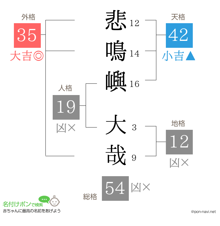 悲鳴嶼 大哉さんの姓名判断結果