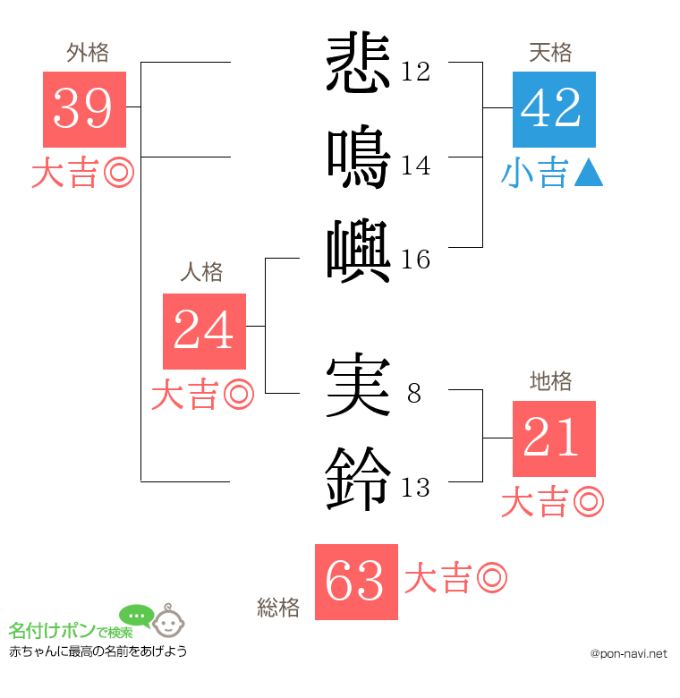 悲鳴嶼 実鈴さんの姓名判断結果