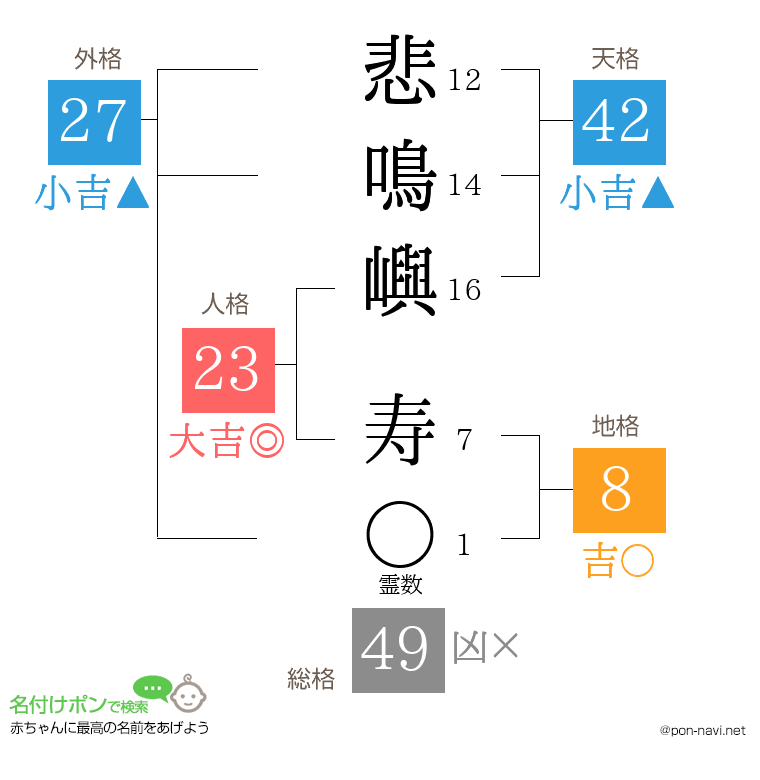 悲鳴嶼 寿さんの姓名判断結果