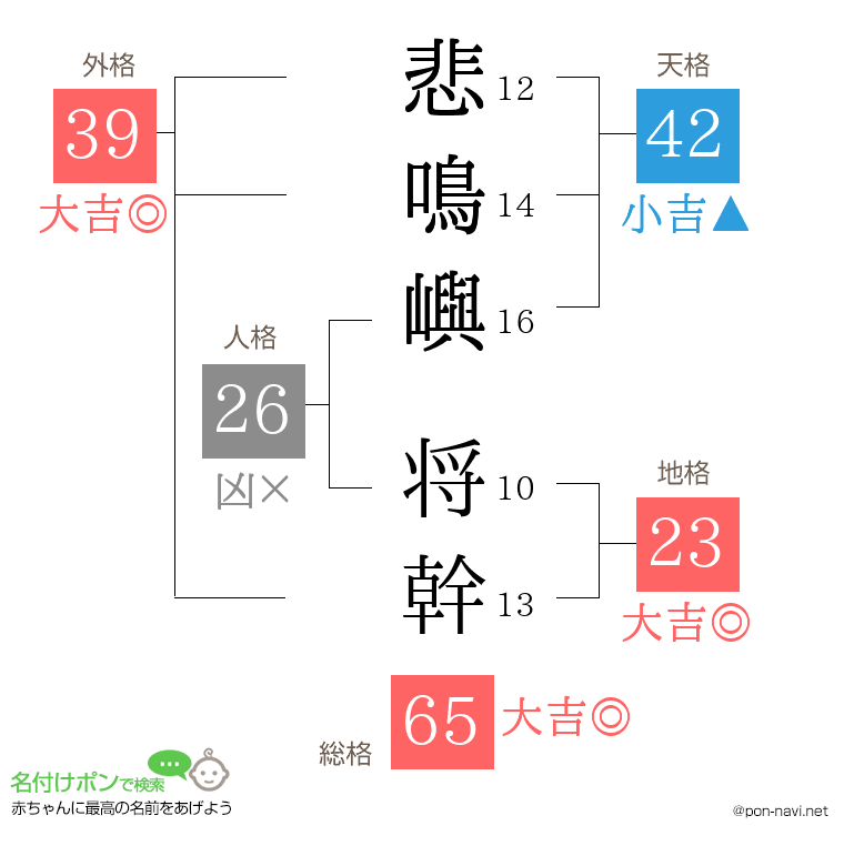 悲鳴嶼 将幹さんの姓名判断結果
