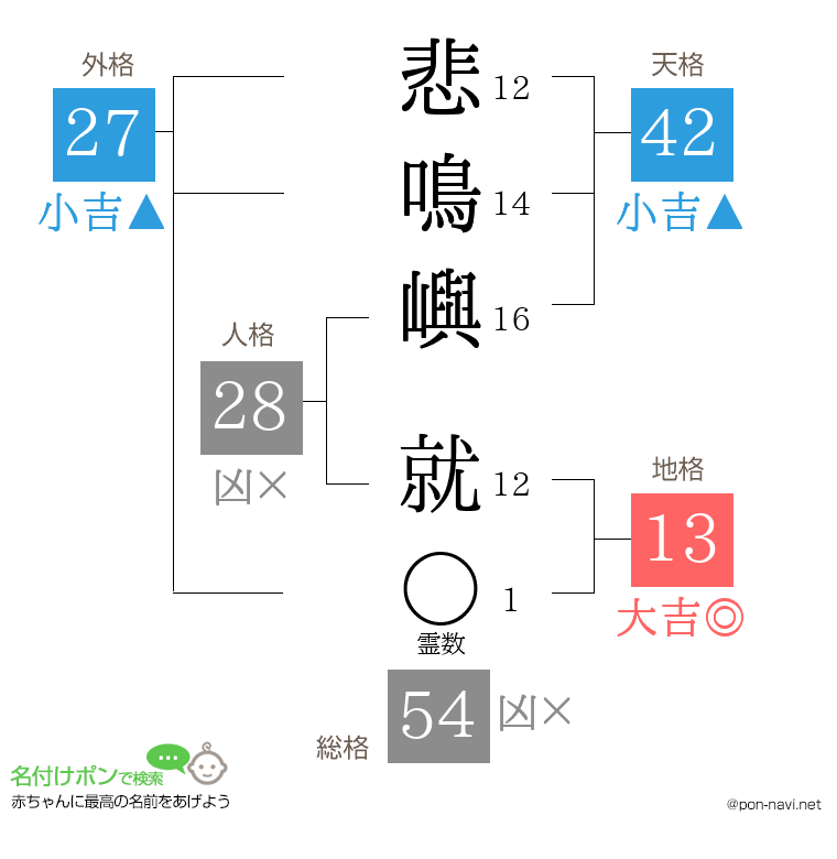 悲鳴嶼 就さんの姓名判断結果