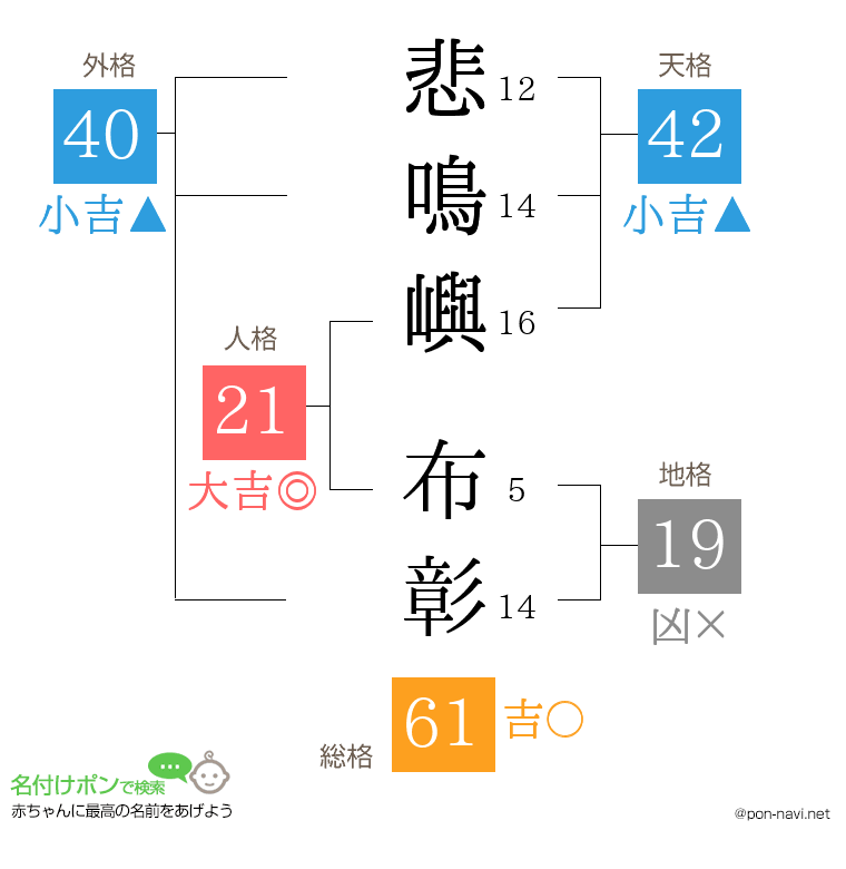 悲鳴嶼 布彰さんの姓名判断結果