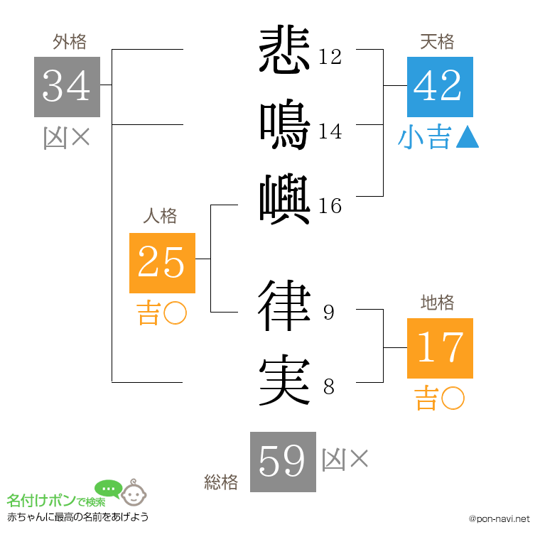 悲鳴嶼 律実さんの姓名判断結果