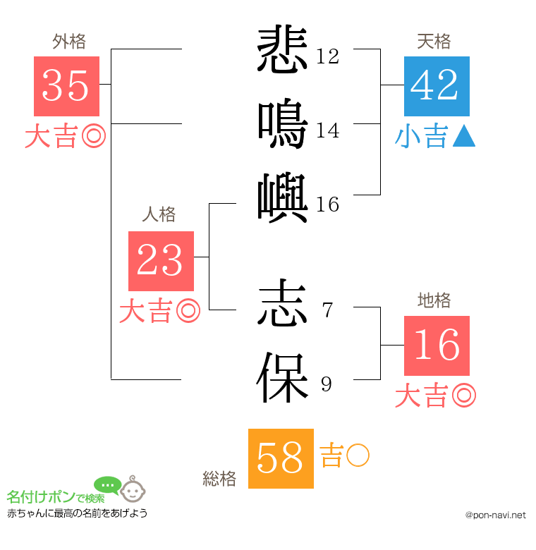 悲鳴嶼 志保さんの姓名判断結果