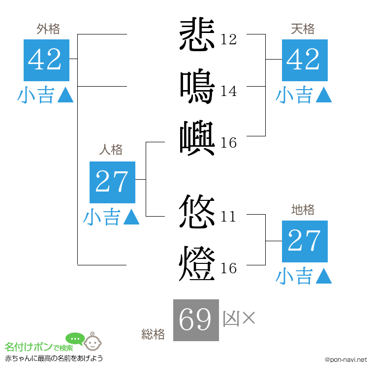 悲鳴嶼 悠燈さんの姓名判断結果