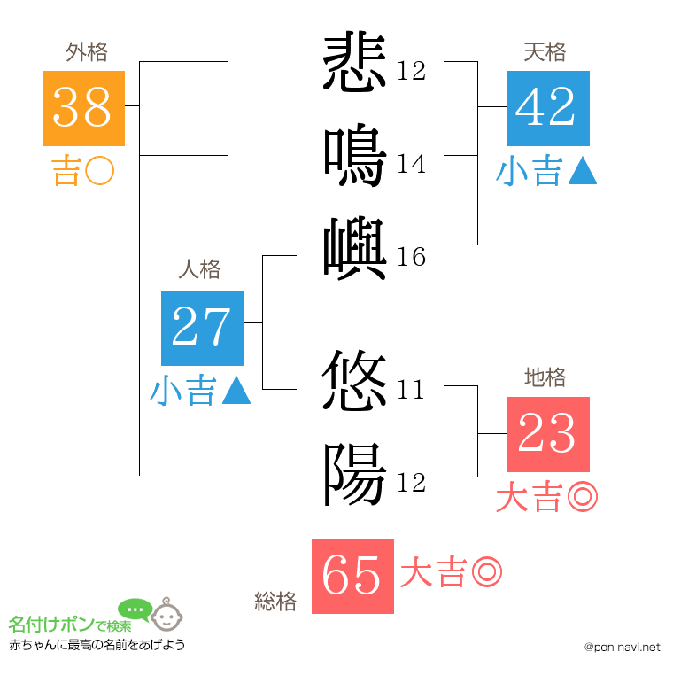 悲鳴嶼 悠陽さんの姓名判断結果