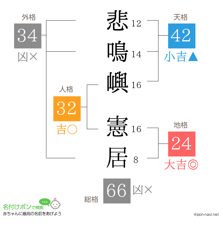 悲鳴嶼 憲居さんの姓名判断結果