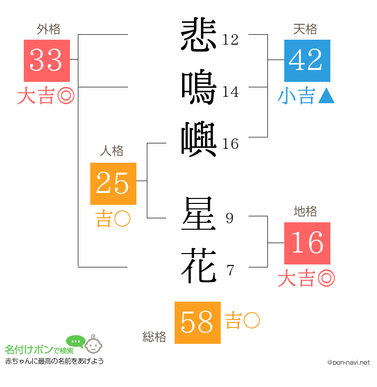 悲鳴嶼 星花さんの姓名判断結果