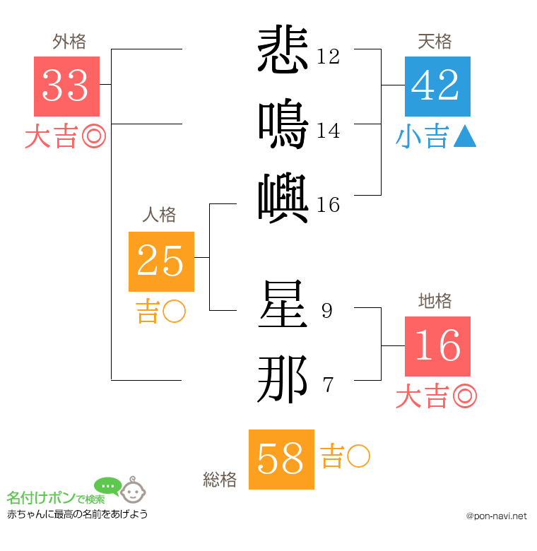 悲鳴嶼 星那さんの姓名判断結果