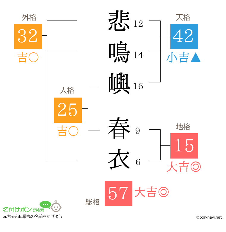 悲鳴嶼 春衣さんの姓名判断結果
