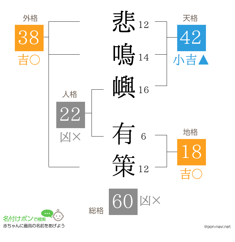 悲鳴嶼 有策さんの姓名判断結果