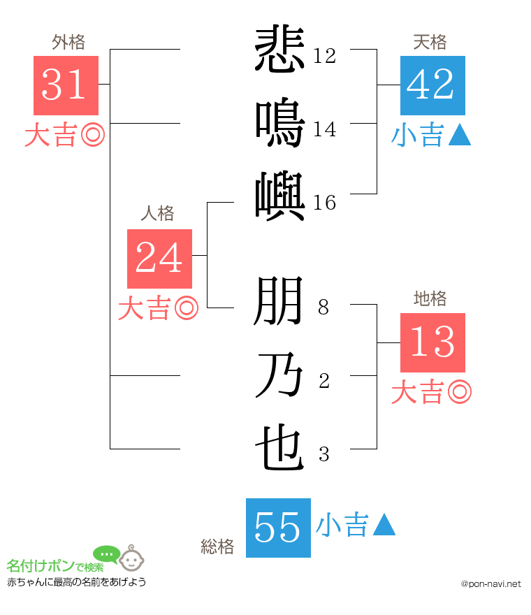 悲鳴嶼 朋乃也さんの姓名判断結果