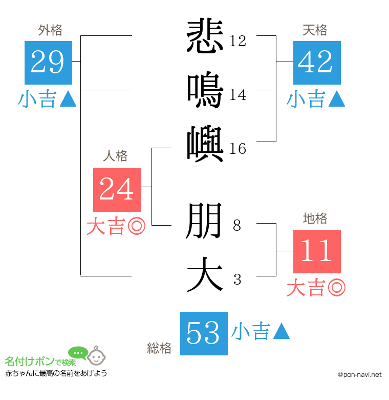 悲鳴嶼 朋大さんの姓名判断結果