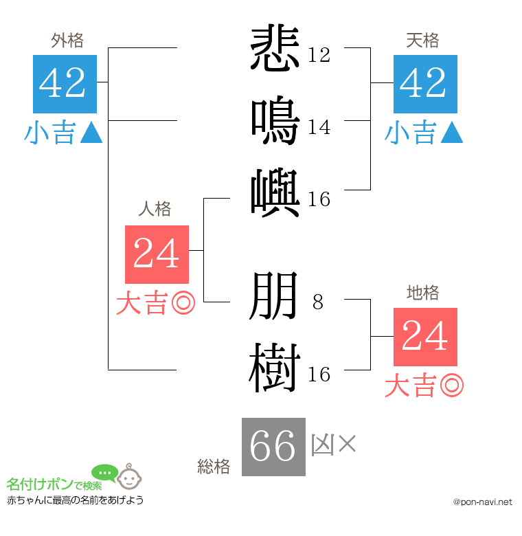 悲鳴嶼 朋樹さんの姓名判断結果