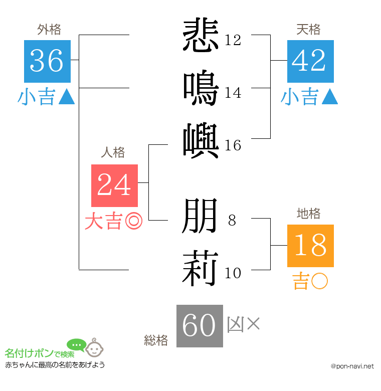悲鳴嶼 朋莉さんの姓名判断結果