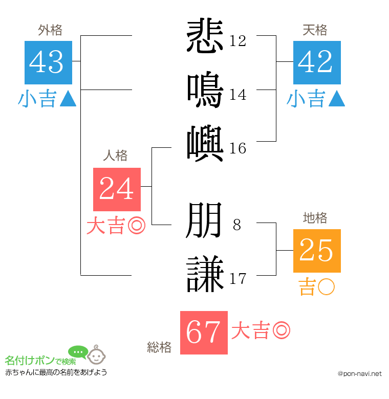 悲鳴嶼 朋謙さんの姓名判断結果