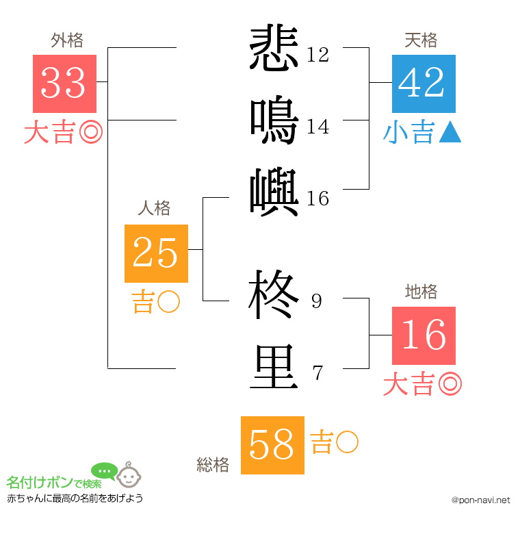 悲鳴嶼 柊里さんの姓名判断結果