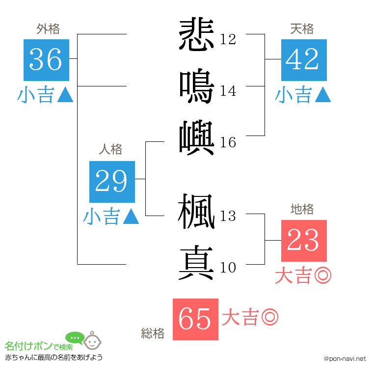 悲鳴嶼 楓真さんの姓名判断結果