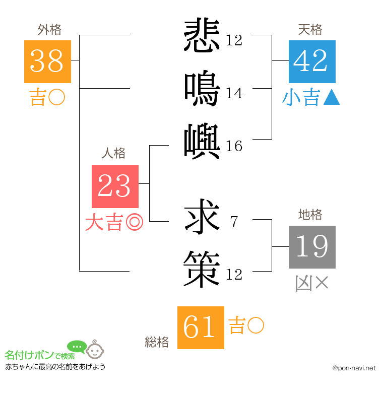悲鳴嶼 求策さんの姓名判断結果