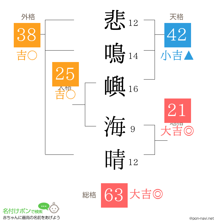 悲鳴嶼 海晴さんの姓名判断結果