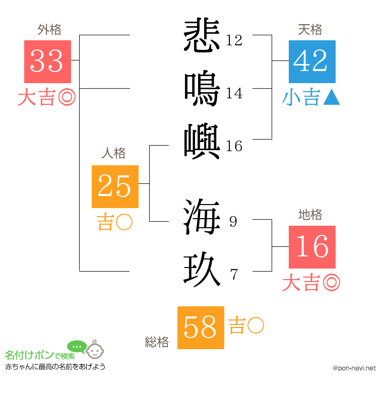 悲鳴嶼 海玖さんの姓名判断結果