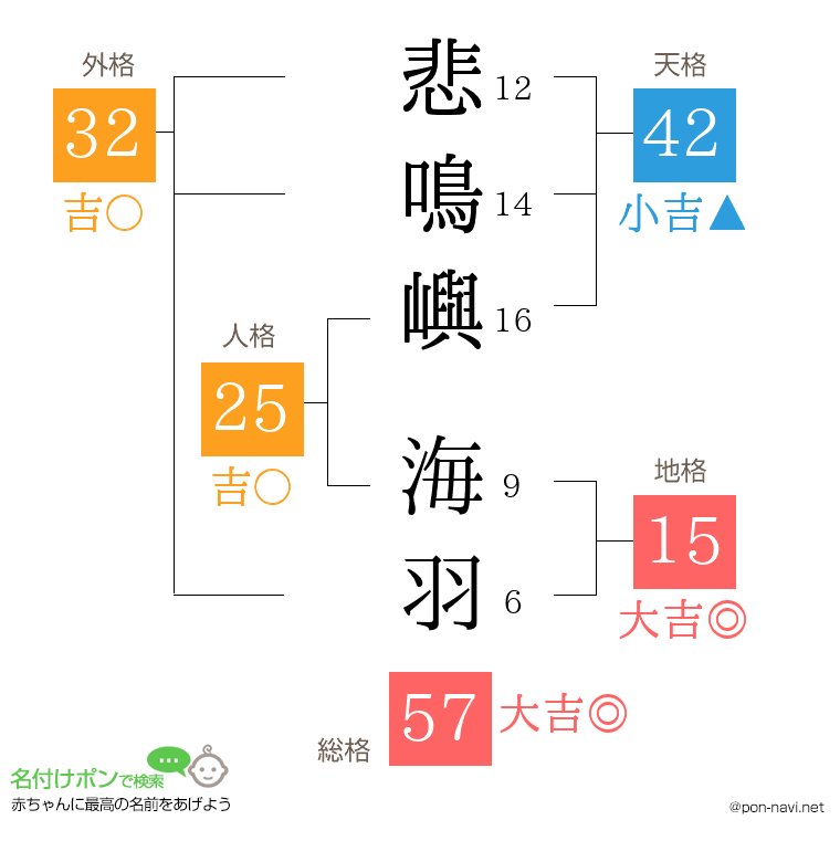 悲鳴嶼 海羽さんの姓名判断結果