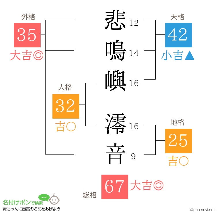 悲鳴嶼 澪音さんの姓名判断結果