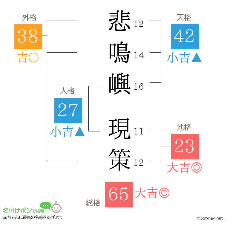 悲鳴嶼 現策さんの姓名判断結果