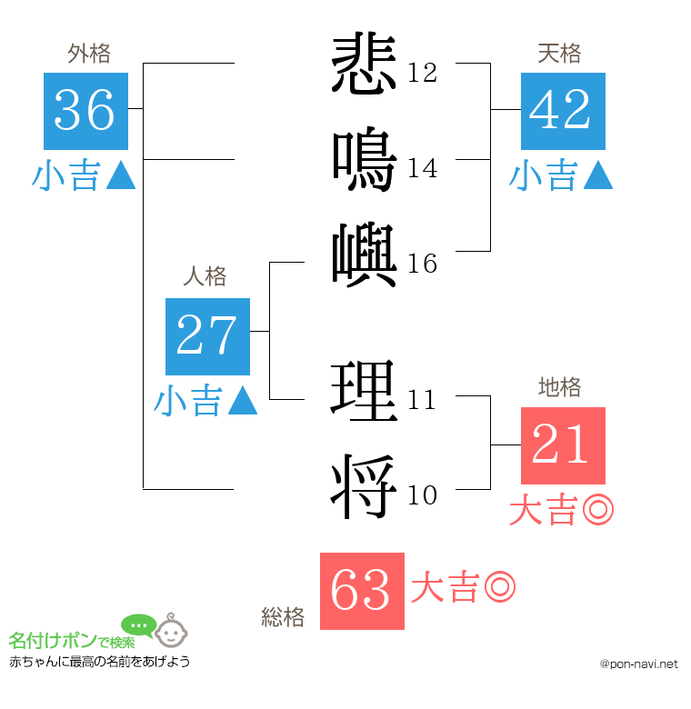 悲鳴嶼 理将さんの姓名判断結果
