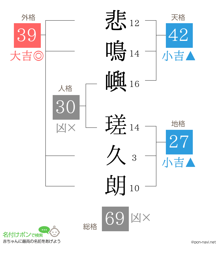悲鳴嶼 瑳久朗さんの姓名判断結果