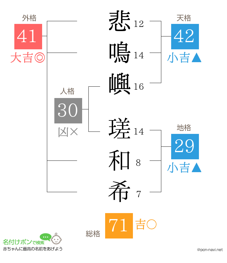 悲鳴嶼 瑳和希さんの姓名判断結果