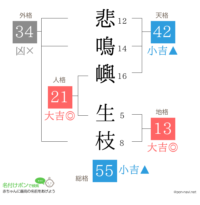 悲鳴嶼 生枝さんの姓名判断結果