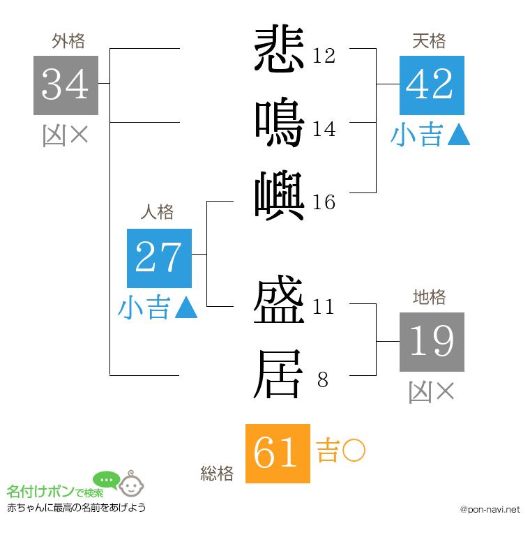 悲鳴嶼 盛居さんの姓名判断結果